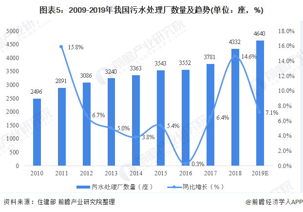 圖表5：2009-2019年我國污水處理廠數(shù)量及趨勢(單位：座，%)