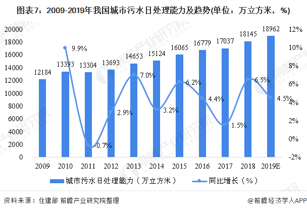 圖表7：2009-2019年我國城市污水日處理能力及趨勢(單位：萬立方米，%)