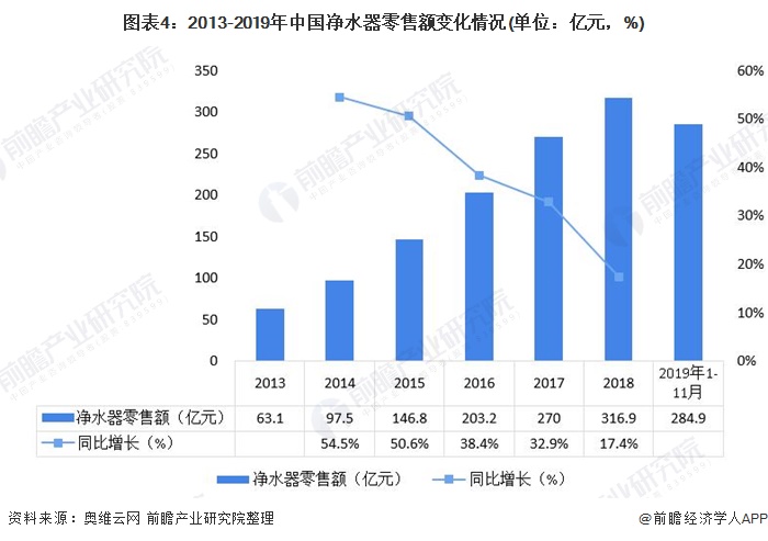 圖表4：2013-2019年中國凈水器零售額變化情況(單位：億元，%)