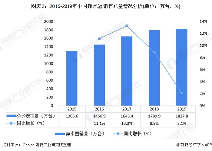 圖表3：2015-2019年中國凈水器銷售總量情況分析(單位：萬臺(tái)，%)