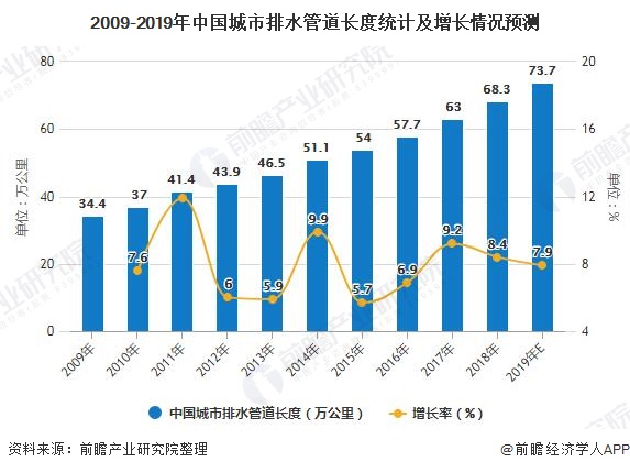 2009-2019年中國城市排水管道長度統(tǒng)計及增長情況預測