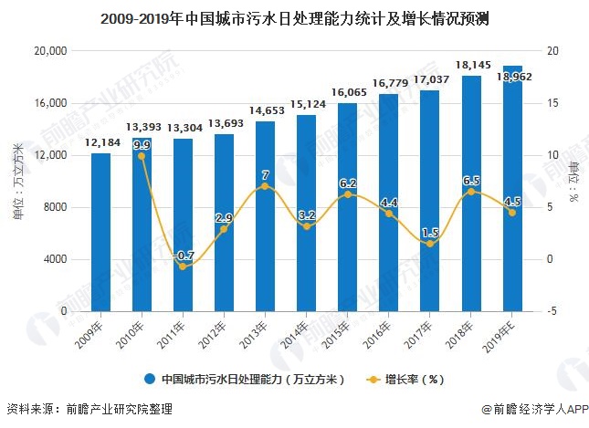 2009-2019年中國城市污水日處理能力統(tǒng)計及增長情況預測