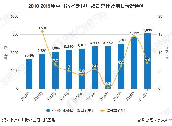 2010-2019年中國污水處理廠數(shù)量統(tǒng)計及增長情況預測