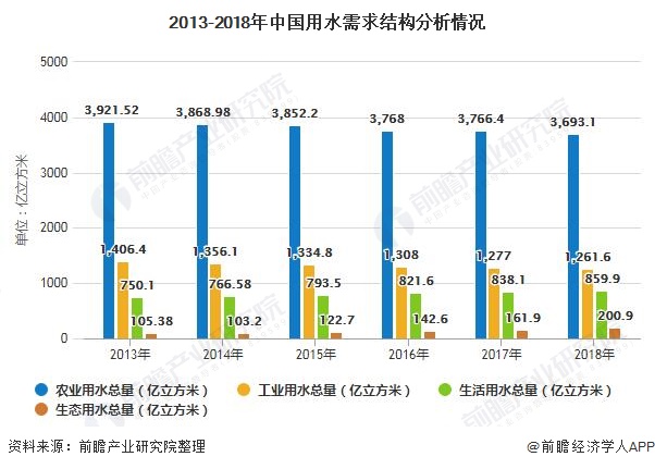 2013-2018年中國用水需求結構分析情況