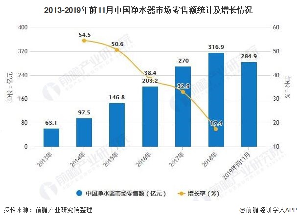 2013-2019年前11月中國凈水器市場零售額統(tǒng)計及增長情況