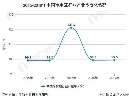 2015-2019年中國凈水器行業(yè)產(chǎn)銷率變化情況