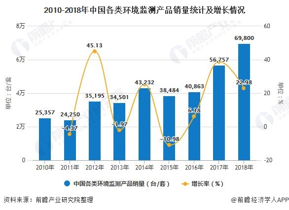 2010-2018年中國各類環(huán)境監(jiān)測產(chǎn)品銷量統(tǒng)計及增長情況