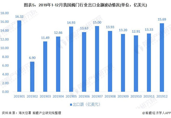 圖表5：2019年1-12月我國閥門行業(yè)出口金額波動情況(單位：億美元)