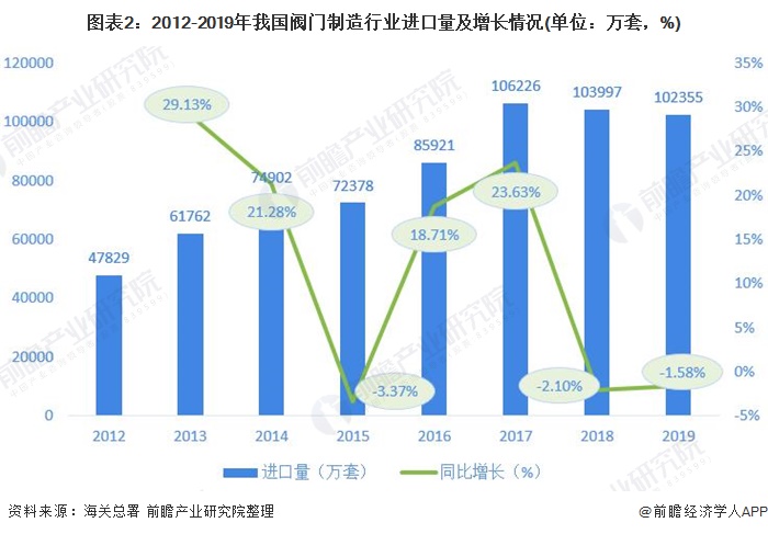 圖表2：2012-2019年我國閥門制造行業(yè)進口量及增長情況(單位：萬套，%)