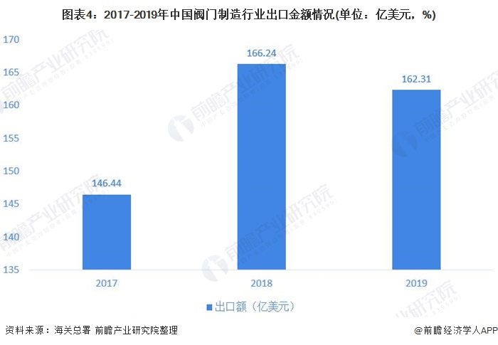 圖表4：2017-2019年中國閥門制造行業(yè)出口金額情況(單位：億美元，%)