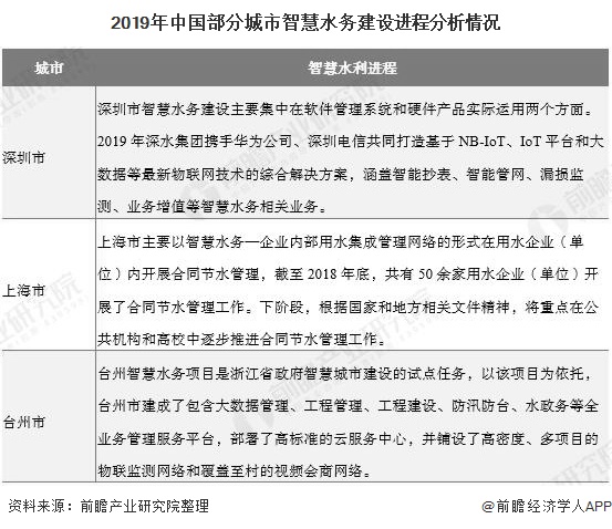 2019年中國部分城市智慧水務(wù)建設(shè)進(jìn)程分析情況