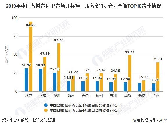 2019年中國(guó)各城市環(huán)衛(wèi)市場(chǎng)開標(biāo)項(xiàng)目服務(wù)金額、合同金額TOP10統(tǒng)計(jì)情況