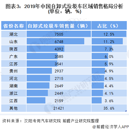 圖表3：2019年中國(guó)自卸式垃圾車(chē)區(qū)域銷(xiāo)售格局分析(單位：輛，%)