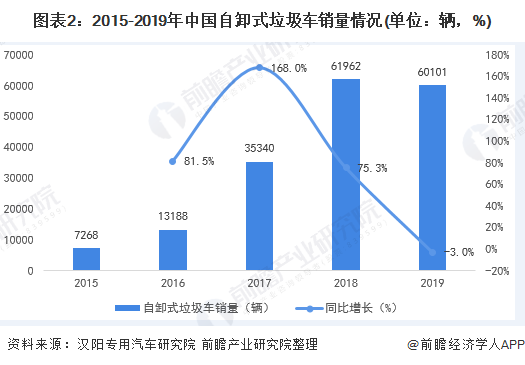 圖表2：2015-2019年中國(guó)自卸式垃圾車(chē)銷(xiāo)量情況(單位：輛，%)