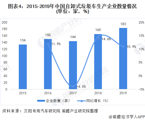 圖表4：2015-2019年中國(guó)自卸式垃圾車(chē)生產(chǎn)企業(yè)數(shù)量情況(單位：家，%)