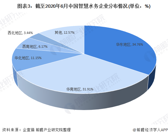 圖表3：截至2020年6月中國(guó)智慧水務(wù)企業(yè)分布情況(單位：%)