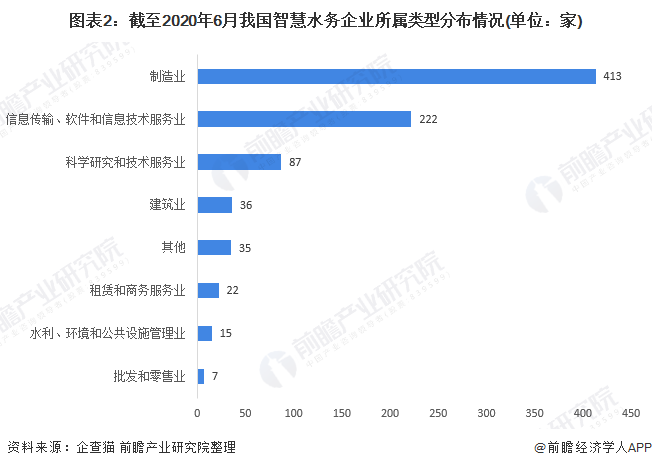 圖表2：截至2020年6月我國(guó)智慧水務(wù)企業(yè)所屬類(lèi)型分布情況(單位：家)