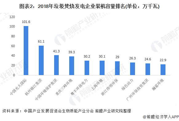 圖表2：2018年垃圾焚燒發(fā)電企業(yè)裝機容量排名(單位：萬千瓦)