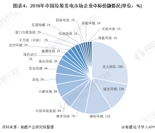 圖表4：2019年中國垃圾發(fā)電市場企業(yè)中標(biāo)份額情況(單位：%)