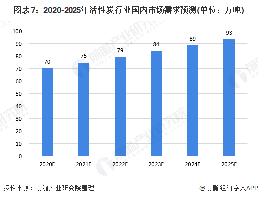 圖表7：2020-2025年活性炭行業(yè)國(guó)內(nèi)市場(chǎng)需求預(yù)測(cè)(單位：萬(wàn)噸)