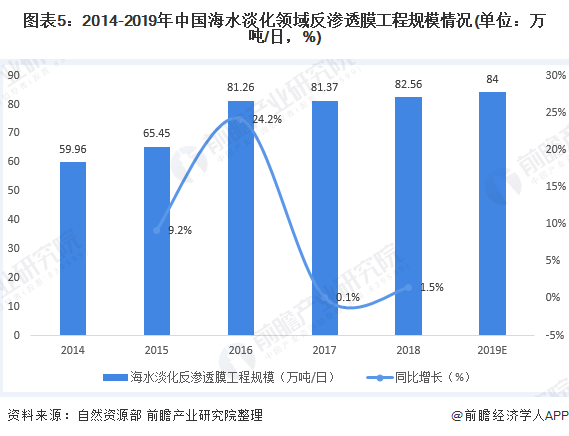 圖表5：2014-2019年中國海水淡化領(lǐng)域反滲透膜工程規(guī)模情況(單位：萬噸/日，%)