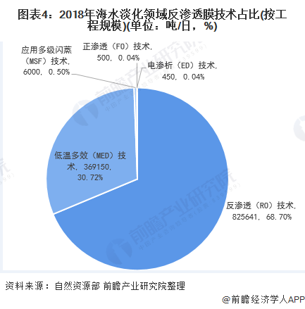 圖表4：2018年海水淡化領(lǐng)域反滲透膜技術(shù)占比(按工程規(guī)模)(單位：噸/日，%)