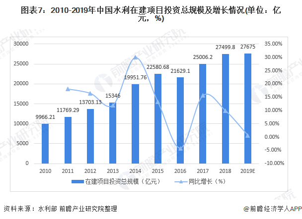 圖表7：2010-2019年中國(guó)水利在建項(xiàng)目投資總規(guī)模及增長(zhǎng)情況(單位：億元，%)