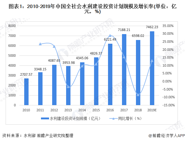 圖表1：2010-2019年中國(guó)全社會(huì)水利建設(shè)投資計(jì)劃規(guī)模及增長(zhǎng)率(單位：億元，%)