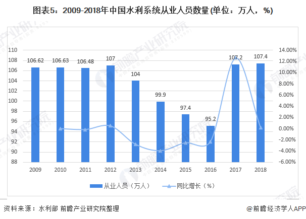 圖表5：2009-2018年中國(guó)水利系統(tǒng)從業(yè)人員數(shù)量(單位：萬(wàn)人，%)