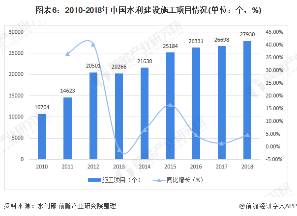 圖表6：2010-2018年中國(guó)水利建設(shè)施工項(xiàng)目情況(單位：個(gè)，%)