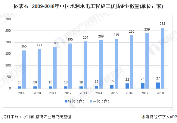 圖表4：2009-2018年中國(guó)水利水電工程施工優(yōu)質(zhì)企業(yè)數(shù)量(單位：家)