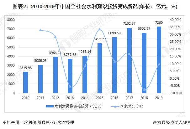 圖表2：2010-2019年中國(guó)全社會(huì)水利建設(shè)投資完成情況(單位：億元，%)