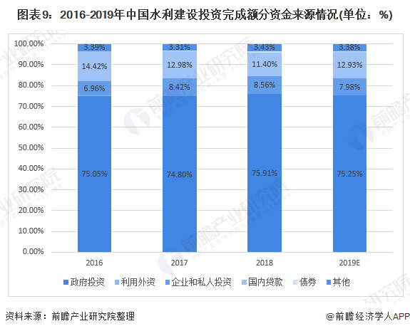 圖表9：2016-2019年中國(guó)水利建設(shè)投資完成額分資金來(lái)源情況(單位：%)