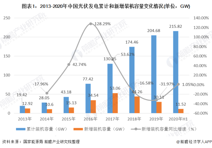 圖表1：2013-2020年中國光伏發(fā)電累計和新增裝機容量變化情況(單位：GW)