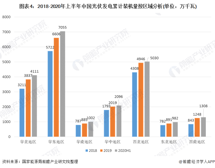  圖表4：2018-2020年上半年中國光伏發(fā)電累計裝機量按區(qū)域分析(單位：萬千瓦)