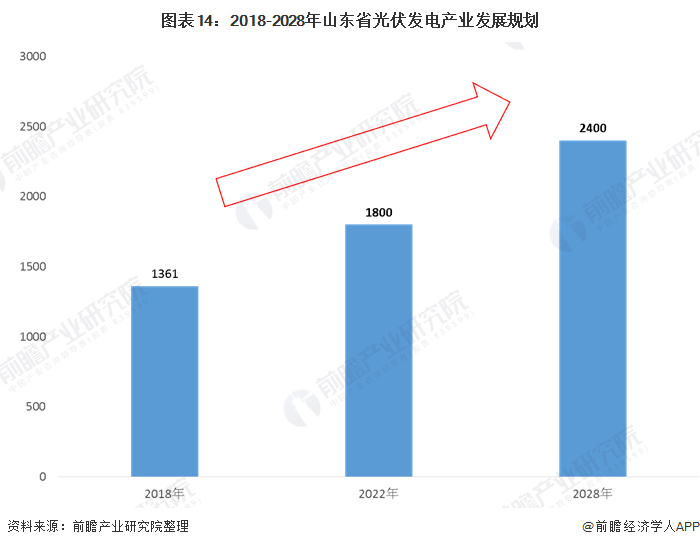 圖表14：2018-2028年山東省光伏發(fā)電產業(yè)發(fā)展規(guī)劃