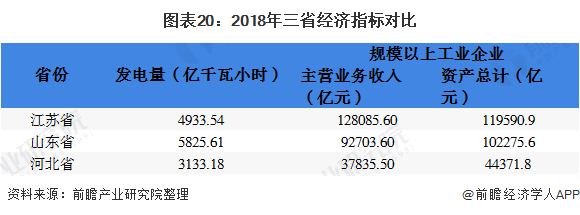 圖表20：2018年三省經濟指標對比