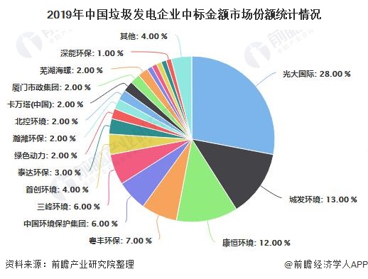 2019年中國垃圾發(fā)電企業(yè)中標金額市場份額統(tǒng)計情況