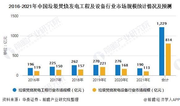 2016-2021年中國垃圾焚燒發(fā)電工程及設(shè)備行業(yè)市場規(guī)模統(tǒng)計情況及預測