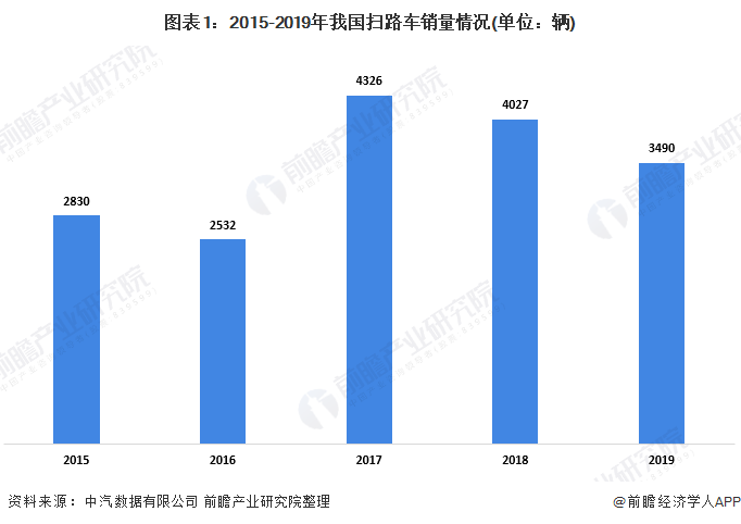 圖表1：2015-2019年我國掃路車銷量情況(單位：輛)