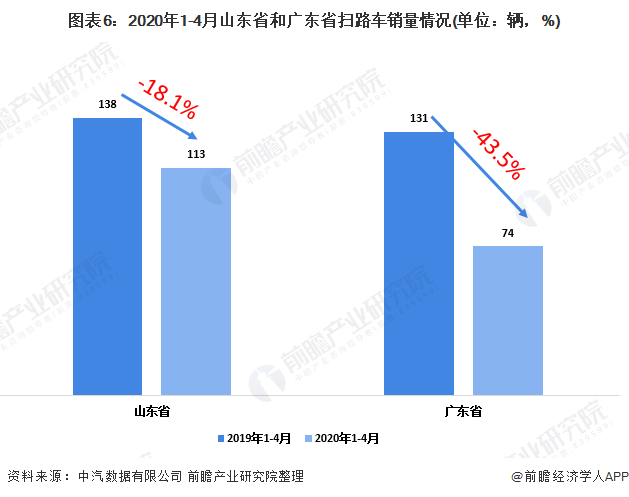 圖表6：2020年1-4月山東省和廣東省掃路車銷量情況(單位：輛，%)