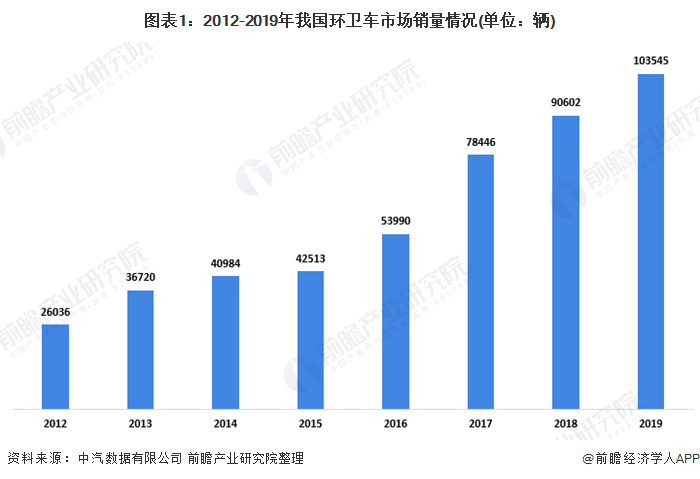 圖表1：2012-2019年我國環(huán)衛(wèi)車市場銷量情況(單位：輛)