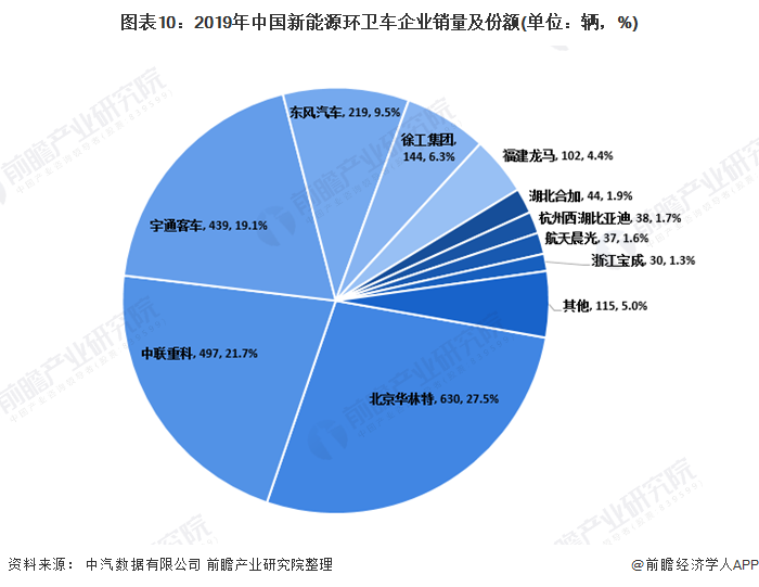 圖表10：2019年中國新能源環(huán)衛(wèi)車企業(yè)銷量及份額(單位：輛，%)