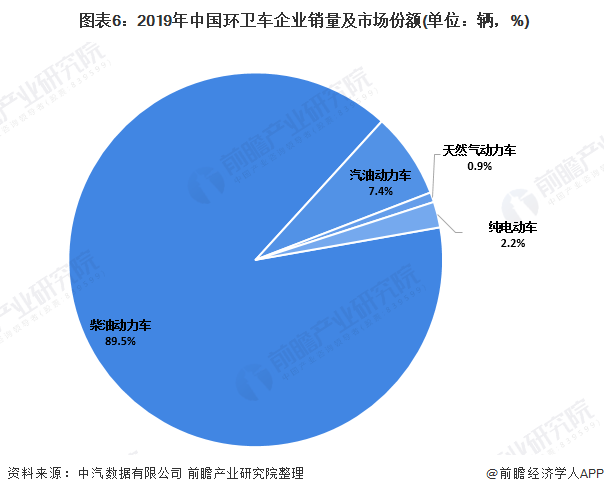  圖表6：2019年中國環(huán)衛(wèi)車企業(yè)銷量及市場份額(單位：輛，%)