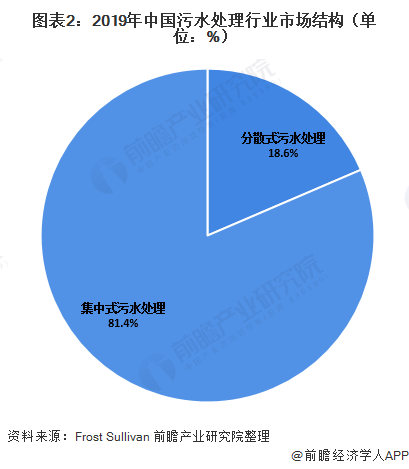 圖表2：2019年中國污水處理行業(yè)市場結(jié)構(gòu)（單位：%）