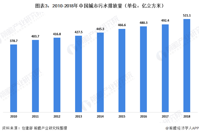 圖表3：2010-2018年中國城市污水排放量（單位：億立方米）