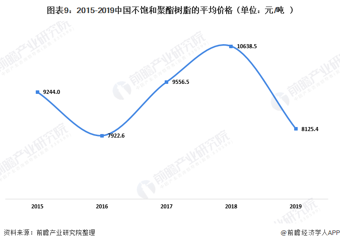 圖表9：2015-2019中國不飽和聚酯樹脂的平均價格（單位：元/噸）