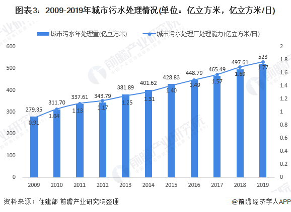 圖表3：2009-2019年城市污水處理情況(單位：億立方米，億立方米/日)