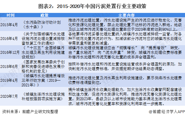 圖表2：2015-2020年中國污泥處置行業(yè)主要政策