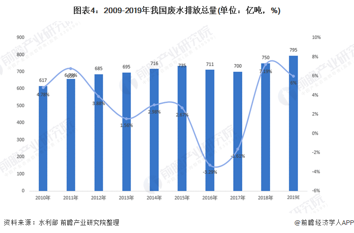 圖表4：2009-2019年我國廢水排放總量(單位：億噸，%)